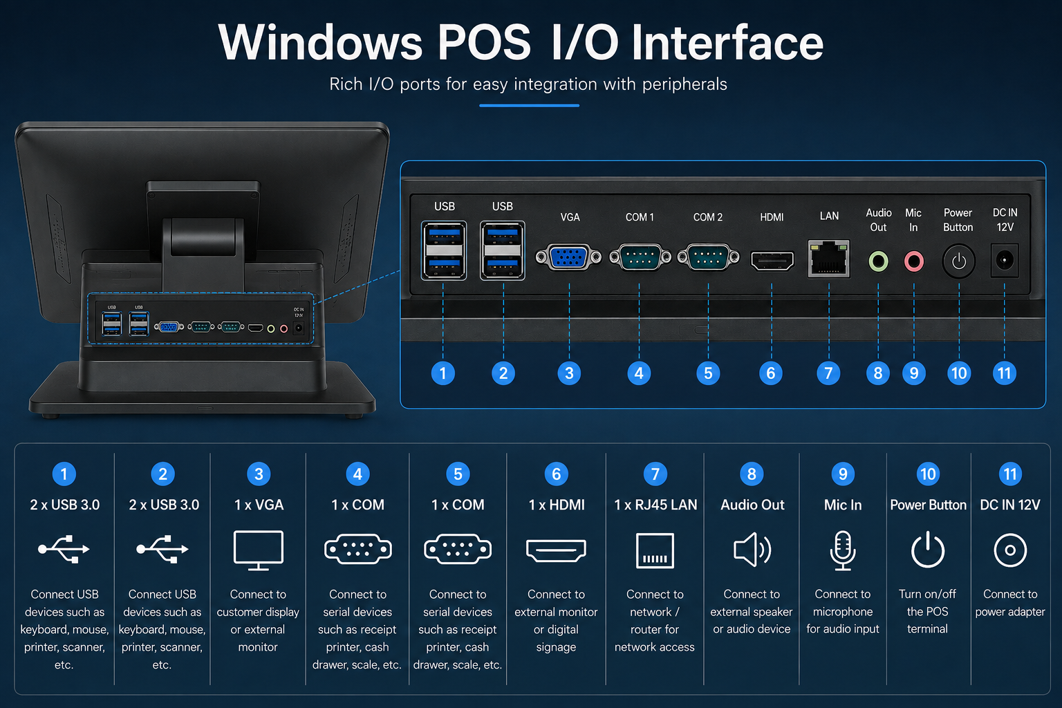 Industrial I/O Ports Close-up